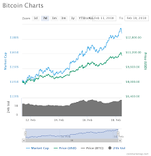 Market Cap Over 500 Billion Bitcoin Takes The Lead Steemit