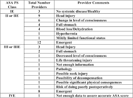 Image result for ASA Physical Status Classification System