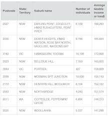 This is the australia postcode website, including more than 15733 items of area, city, region and zip code. The 10 Richest Postcodes In Australia Business Insider