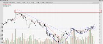 I3investor Blog Post I3investor