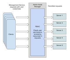 It is used by the majority of enterprises with more than 500 employees, and can implement mandatory access control (mac). Configure Role Based Access Control Rbac