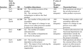 Mplus (other software for sem models) can print an output indicating. The Amos Output Of Modification Indices For Project Complexity Download Scientific Diagram