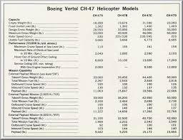 Comparison And Usage Of The Various Boeing Ch 47 Models