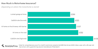 We did not find results for: Average Cost Of Motorhome Insurance 2021 Nimblefins