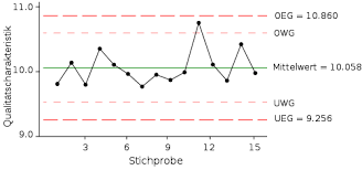 Diese werden innerhalb der vorlage von excel berücksichtigt und können anschließend wieder aufgerufen werden. Qualitatsregelkarte Wikipedia