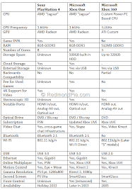 Specifically, that segment when he pitted everything from tv characters, food, and construction vehicles against each other to see what was better? Xbox One Vs Ps4 Vs Xbox 360 Specs Comparison Redmond Pie