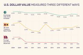 And the bank rate at $1 = 3,900 l.l. Value Of The Us Dollar Trends Causes Impacts