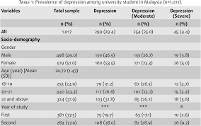Universiti sains malaysia (usm), malaysia. Factors Associated With Depression Among University Students In Malaysia A Cross Sectional Study Semantic Scholar