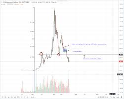 ethereum price analysis eth reservation demand is low