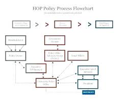 Process Flowchart Template