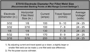 Stick To The Basics Welding Productivity