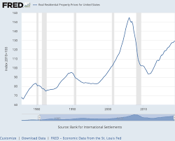 Fred Housing Charts Real Estate Decoded