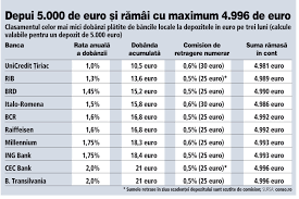 Savesave top 10 dobanzi la depozite in euro for later. Mai MeritÄƒ SÄƒ Faci Economii In ValutÄƒ La Un Depozit De 5 000 De Euro Pe Trei Luni Nu Mai Retragi Nici MÄƒcar Banii Depusi