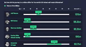 How much does one million dollars in nickels weigh? Infographic How Long It Took Billionaires To Earn Their First 1 Million