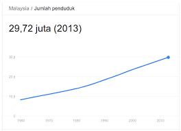 Bancian terbaru akan dilakukan pada 2020. Jumlah Penduduk Malaysia Tahun 2014
