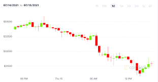 Bitcoin btc price graph info 24 hours, 7 day, 1 month, 3 month, 6 month, 1 year. Bitcoin Lightning Will Change How You Think About Btc Coindesk