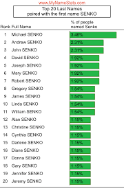 SENKO Last Name Statistics by MyNameStats.com