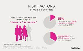 Vision problems are one of the first symptoms that are commonly reported. Multiple Sclerosis Facts Statistics And You