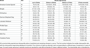 Interquartile Ratio Of Predicted Post Neutering Changes In Z