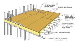 The material used relates to the spacing of the supporting floor joists. Floor Above Garage Building America Solution Center