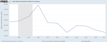 Real Gdp Chart 3 Pelican Institute