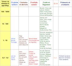 Les Aliments Riches En Vitamine K Vitamine K Vitamines Alimentation