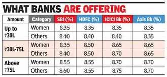 And 100% interest offset when linked to our orange everyday transaction account and you make a deposit into this. Sbi Cuts Home Loan Rates For Above Rs 75 Lakh Times Of India