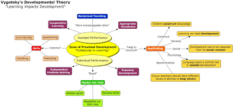 Vygotskys Theory College Paper Sample