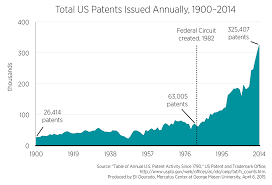 the number of patents has exploded since 1982 and one court