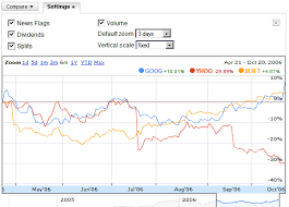 comparing google finance vs yahoo finance features