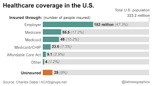 We did not find results for: Where America Gets Its Health Coverage Everything You Wanted To Know In One Handy Chart Los Angeles Times