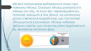Спостерігається воно тоді, коли місяць в момент затемнення розташовується на великому видаленні щодо нашої планети і тінь від неї. Svitlovij Promin I Svitlovij Puchok Zakon Pryamolinijnogo Poshirennya Svitla Sonyachne I Misyachne Zatemnennya