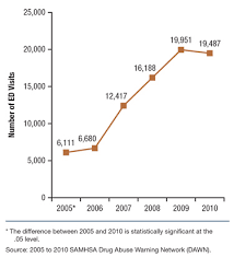 The Dawn Report Emergency Department Visits For Adverse