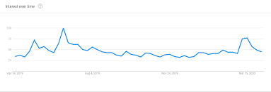 Anyone who has bought into bitcoin since february is already in the red. Bitcoin Google Search Drops To Pre March Level