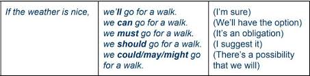 Subject + modal verb + basic verb example: Modal Verbs The Online Guide Wall Street English