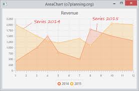 Javafx Areachart And Stackedareachart