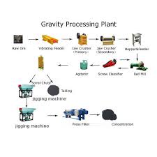 Separator Machine Coal Mining Process Flow Chart For Coal Separating Buy Mining Process Flow Chart Coal Mining Process Flow Chart Separator Machine