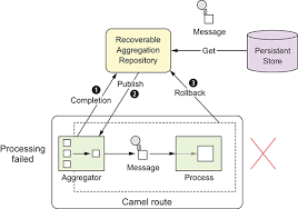 Below is a final example of threads for multiple requests, with efficient. Chapter 5 Enterprise Integration Patterns Camel In Action