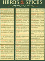 Herbs Spices Chart How To Use Them Has A Link To Print