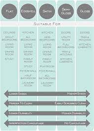 But high gloss is too much shine for most interior walls. Paint Sheen Guide Rc Willey Blog