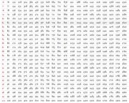 At its essence, such a table will have ten columns labeled 1 through 10. Free Printable Multiplication Table 1 100 Chart In Pdf The Multiplication Table