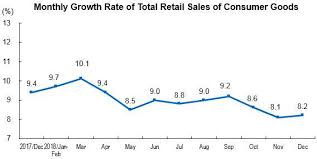 Total Retail Sales Of Consumer Goods Up By 9 0 Percent In