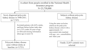 Ijerph Free Full Text Young Adult Polycystic Kidney Disease Is Associated With Major Cardiovascular Complications Html