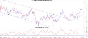 Dlf Triangle And Forecast