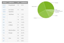 February 2018 Android Platform Distribution Oreo Breaks 1