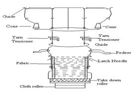 circular knitting machine in textile a details discussion