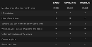 This way, you can enjoy netflix premium for just rm11 per month. Netflix Malaysia Free 1 Month Subscription Basic Plan Rm33 Month Standard Rm42 Month Premium Rm51 Month
