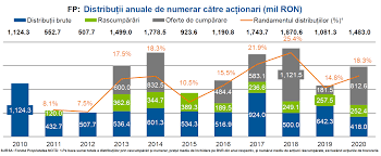 Slpr isi exprima nedumerirea, nemultumirea si indignarea fata de comunicatul din data de 8. Fondul Proprietatea A Distribuit AcÈ›ionarilor In 10 Ani 13 75 Mld Lei Prin Dividende È™i RÄƒscumpÄƒrare De AcÈ›iuni Cursdeguvernare Ro Cursdeguvernare Ro