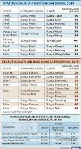 Berdasarkan statistik, buat masa kini sebanyak 29 buah sungai di negara ini didapati mengalami pencemaran teruk manakala 11 buah lagi tercemar sederhana manakala 80 buah. Fareed Hamdan Fa Reedd Twitter