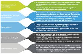 Heads Up What Private Companies Should Know About The New Revenue Recognition Standard